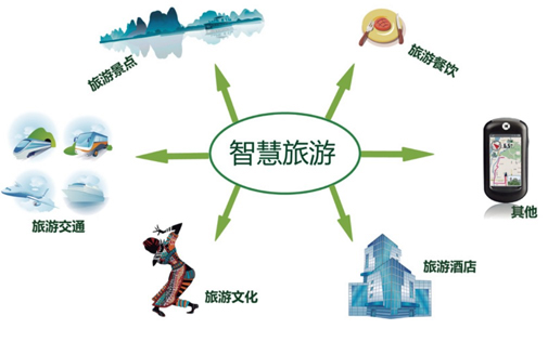 2020年河北省將建成智慧旅游綜合管理平臺